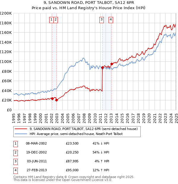 9, SANDOWN ROAD, PORT TALBOT, SA12 6PR: Price paid vs HM Land Registry's House Price Index