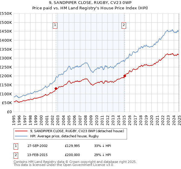 9, SANDPIPER CLOSE, RUGBY, CV23 0WP: Price paid vs HM Land Registry's House Price Index
