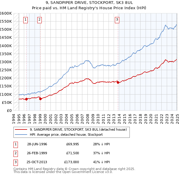 9, SANDPIPER DRIVE, STOCKPORT, SK3 8UL: Price paid vs HM Land Registry's House Price Index