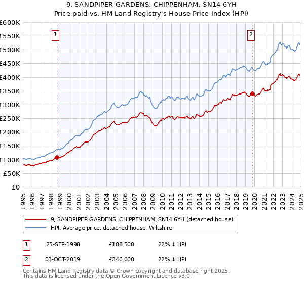 9, SANDPIPER GARDENS, CHIPPENHAM, SN14 6YH: Price paid vs HM Land Registry's House Price Index
