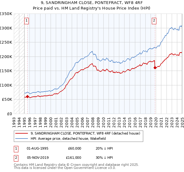 9, SANDRINGHAM CLOSE, PONTEFRACT, WF8 4RF: Price paid vs HM Land Registry's House Price Index