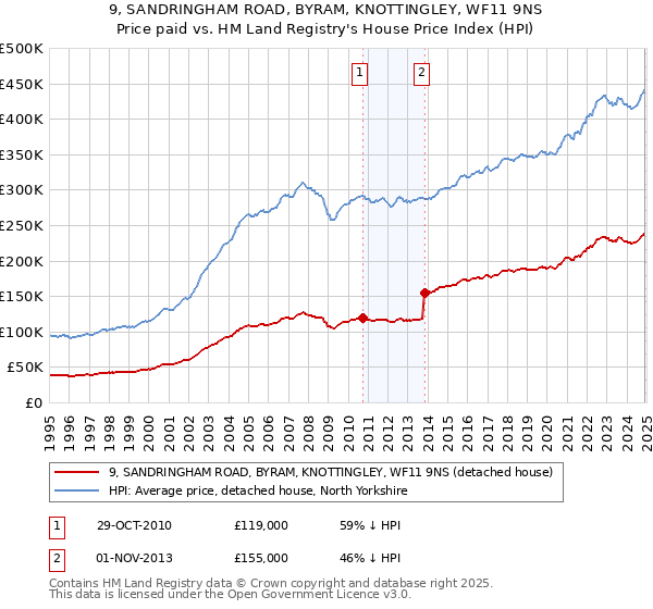 9, SANDRINGHAM ROAD, BYRAM, KNOTTINGLEY, WF11 9NS: Price paid vs HM Land Registry's House Price Index