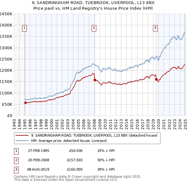9, SANDRINGHAM ROAD, TUEBROOK, LIVERPOOL, L13 8BX: Price paid vs HM Land Registry's House Price Index