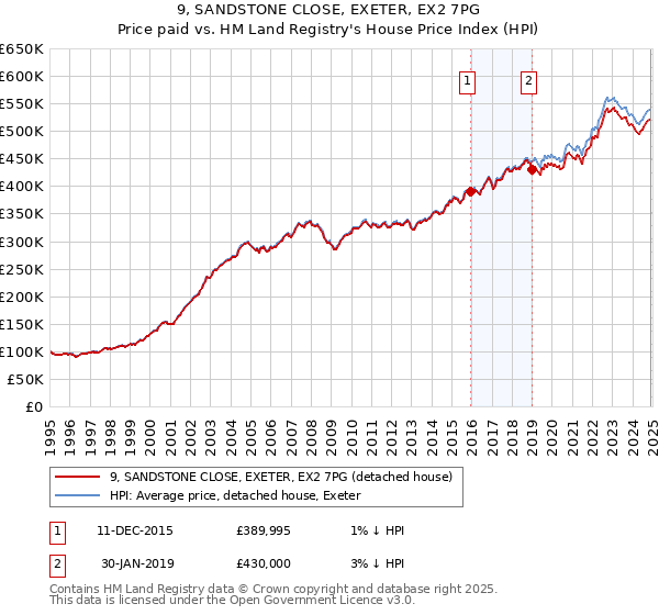 9, SANDSTONE CLOSE, EXETER, EX2 7PG: Price paid vs HM Land Registry's House Price Index