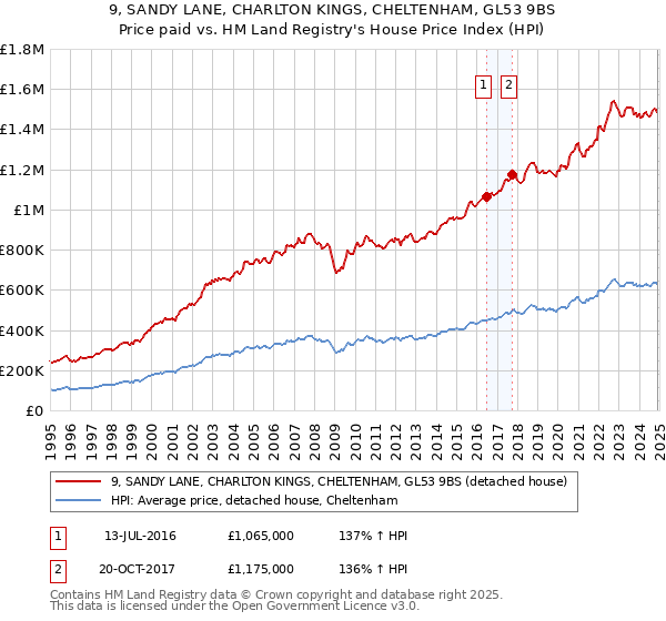 9, SANDY LANE, CHARLTON KINGS, CHELTENHAM, GL53 9BS: Price paid vs HM Land Registry's House Price Index