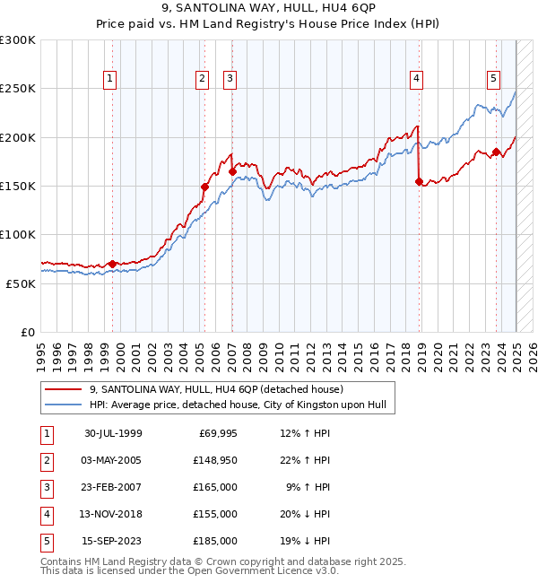 9, SANTOLINA WAY, HULL, HU4 6QP: Price paid vs HM Land Registry's House Price Index