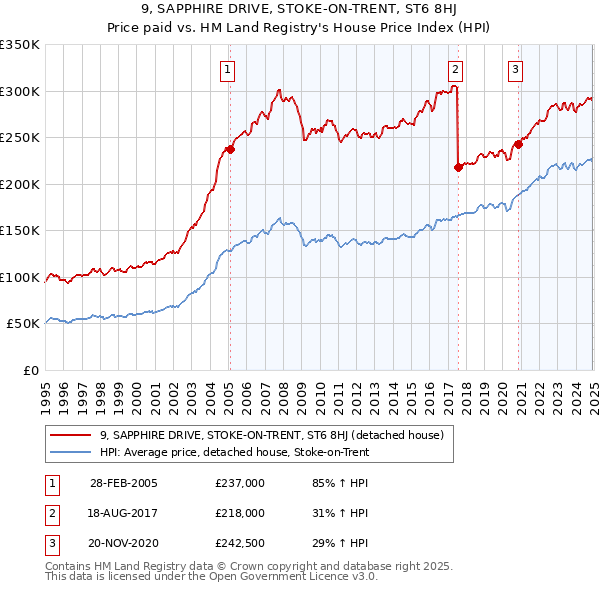 9, SAPPHIRE DRIVE, STOKE-ON-TRENT, ST6 8HJ: Price paid vs HM Land Registry's House Price Index