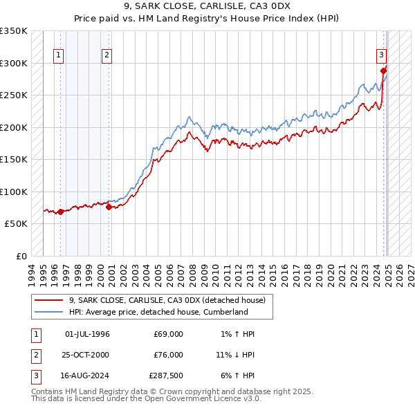 9, SARK CLOSE, CARLISLE, CA3 0DX: Price paid vs HM Land Registry's House Price Index