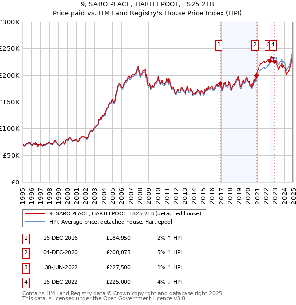 9, SARO PLACE, HARTLEPOOL, TS25 2FB: Price paid vs HM Land Registry's House Price Index