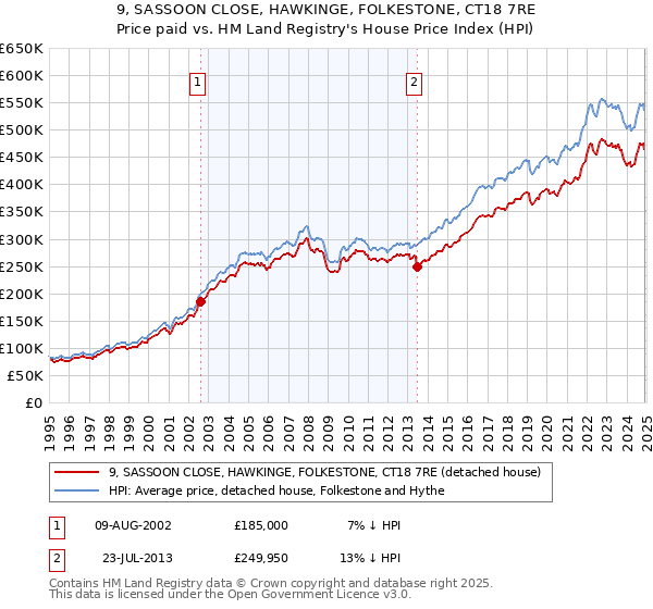 9, SASSOON CLOSE, HAWKINGE, FOLKESTONE, CT18 7RE: Price paid vs HM Land Registry's House Price Index
