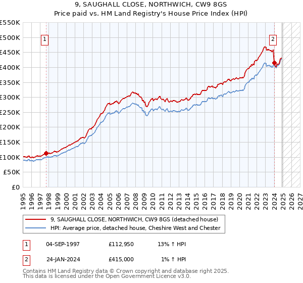 9, SAUGHALL CLOSE, NORTHWICH, CW9 8GS: Price paid vs HM Land Registry's House Price Index