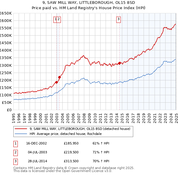 9, SAW MILL WAY, LITTLEBOROUGH, OL15 8SD: Price paid vs HM Land Registry's House Price Index
