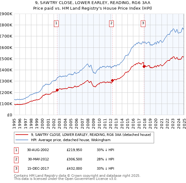 9, SAWTRY CLOSE, LOWER EARLEY, READING, RG6 3AA: Price paid vs HM Land Registry's House Price Index