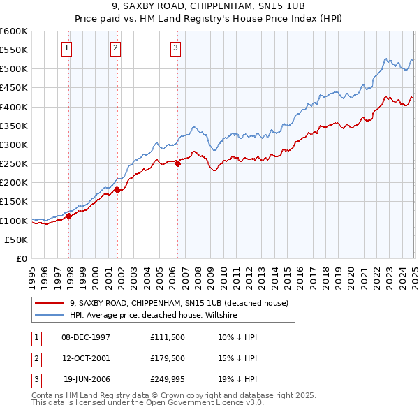 9, SAXBY ROAD, CHIPPENHAM, SN15 1UB: Price paid vs HM Land Registry's House Price Index