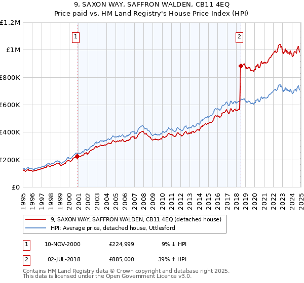 9, SAXON WAY, SAFFRON WALDEN, CB11 4EQ: Price paid vs HM Land Registry's House Price Index