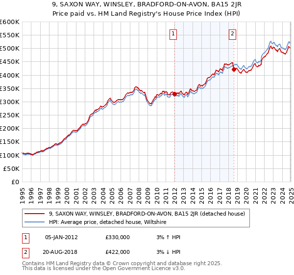 9, SAXON WAY, WINSLEY, BRADFORD-ON-AVON, BA15 2JR: Price paid vs HM Land Registry's House Price Index