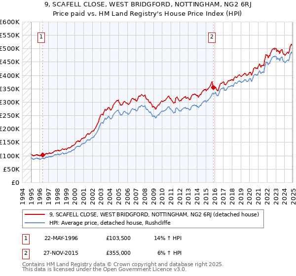 9, SCAFELL CLOSE, WEST BRIDGFORD, NOTTINGHAM, NG2 6RJ: Price paid vs HM Land Registry's House Price Index