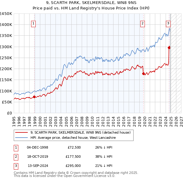 9, SCARTH PARK, SKELMERSDALE, WN8 9NS: Price paid vs HM Land Registry's House Price Index