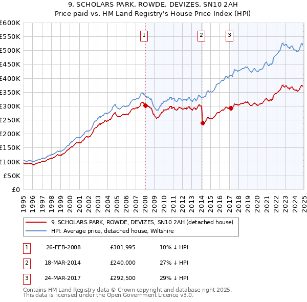 9, SCHOLARS PARK, ROWDE, DEVIZES, SN10 2AH: Price paid vs HM Land Registry's House Price Index