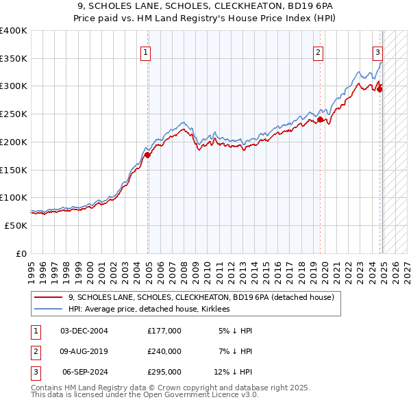 9, SCHOLES LANE, SCHOLES, CLECKHEATON, BD19 6PA: Price paid vs HM Land Registry's House Price Index