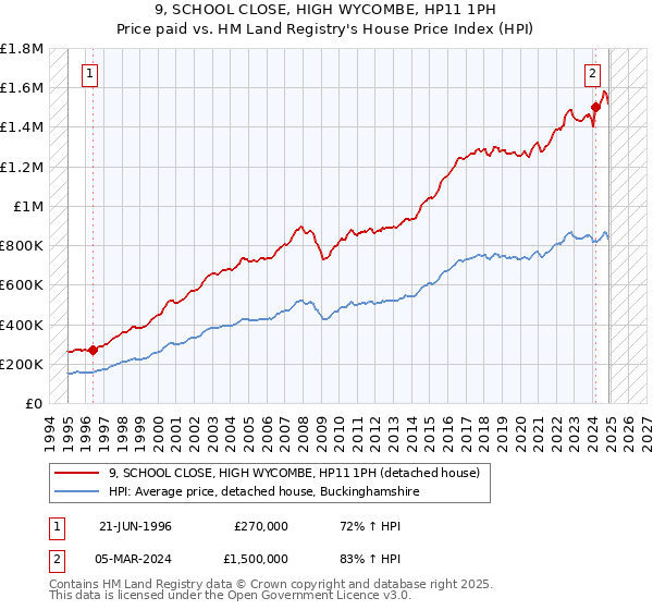 9, SCHOOL CLOSE, HIGH WYCOMBE, HP11 1PH: Price paid vs HM Land Registry's House Price Index