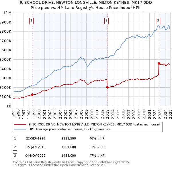 9, SCHOOL DRIVE, NEWTON LONGVILLE, MILTON KEYNES, MK17 0DD: Price paid vs HM Land Registry's House Price Index