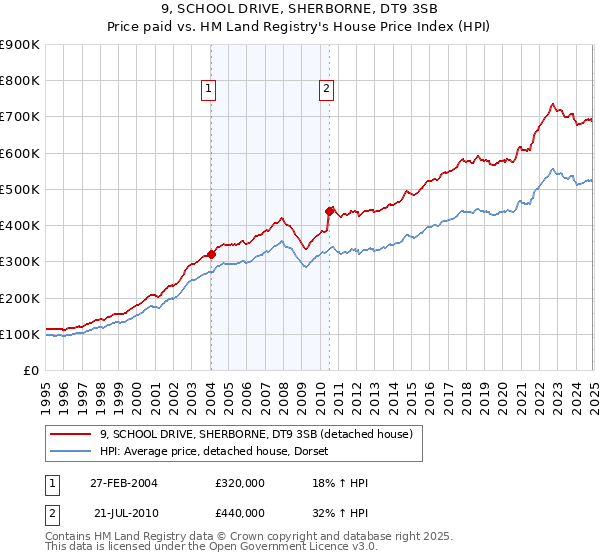 9, SCHOOL DRIVE, SHERBORNE, DT9 3SB: Price paid vs HM Land Registry's House Price Index