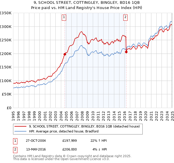9, SCHOOL STREET, COTTINGLEY, BINGLEY, BD16 1QB: Price paid vs HM Land Registry's House Price Index