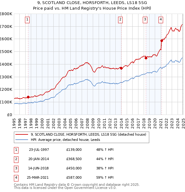 9, SCOTLAND CLOSE, HORSFORTH, LEEDS, LS18 5SG: Price paid vs HM Land Registry's House Price Index