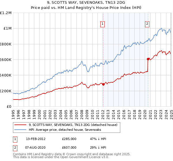 9, SCOTTS WAY, SEVENOAKS, TN13 2DG: Price paid vs HM Land Registry's House Price Index