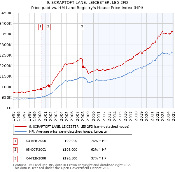 9, SCRAPTOFT LANE, LEICESTER, LE5 2FD: Price paid vs HM Land Registry's House Price Index