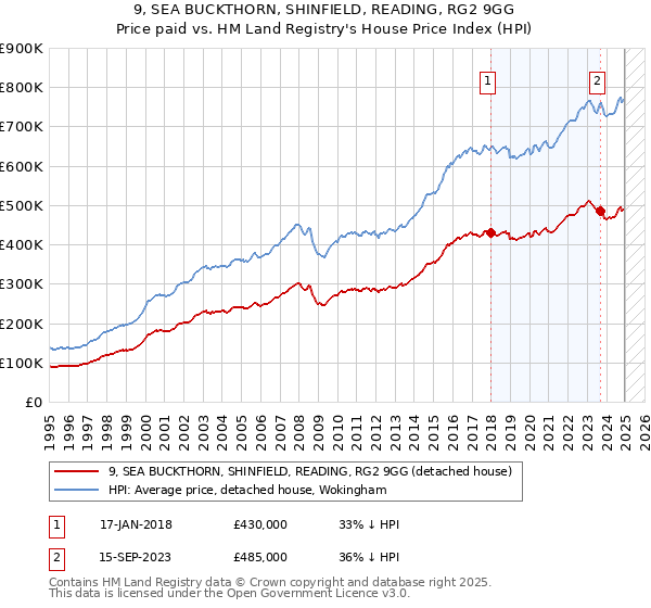 9, SEA BUCKTHORN, SHINFIELD, READING, RG2 9GG: Price paid vs HM Land Registry's House Price Index