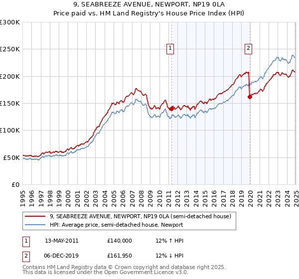 9, SEABREEZE AVENUE, NEWPORT, NP19 0LA: Price paid vs HM Land Registry's House Price Index