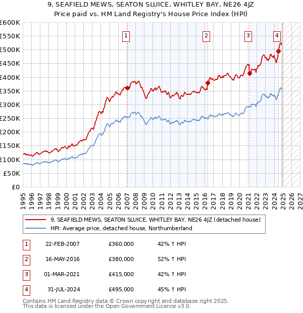 9, SEAFIELD MEWS, SEATON SLUICE, WHITLEY BAY, NE26 4JZ: Price paid vs HM Land Registry's House Price Index