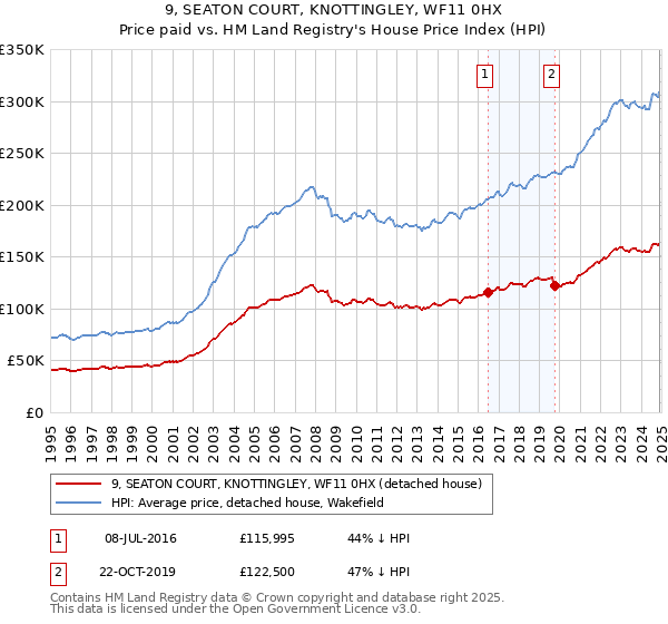 9, SEATON COURT, KNOTTINGLEY, WF11 0HX: Price paid vs HM Land Registry's House Price Index