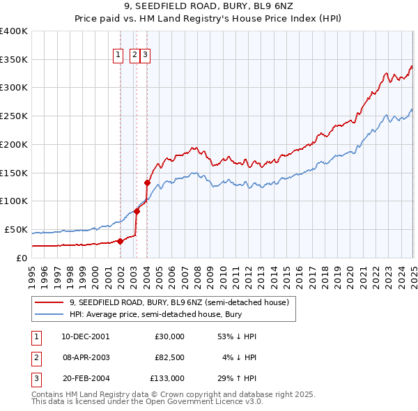 9, SEEDFIELD ROAD, BURY, BL9 6NZ: Price paid vs HM Land Registry's House Price Index