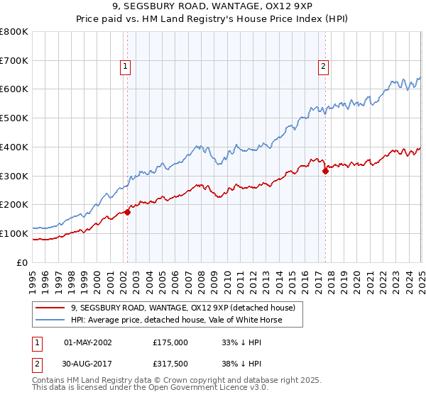 9, SEGSBURY ROAD, WANTAGE, OX12 9XP: Price paid vs HM Land Registry's House Price Index