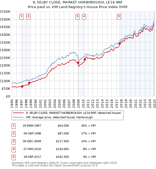 9, SELBY CLOSE, MARKET HARBOROUGH, LE16 9NF: Price paid vs HM Land Registry's House Price Index