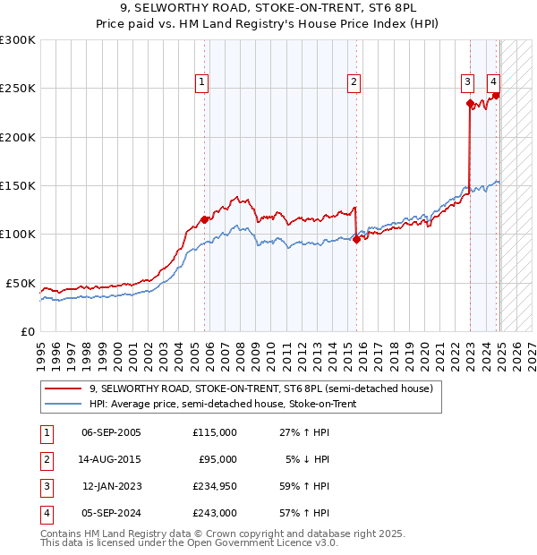 9, SELWORTHY ROAD, STOKE-ON-TRENT, ST6 8PL: Price paid vs HM Land Registry's House Price Index