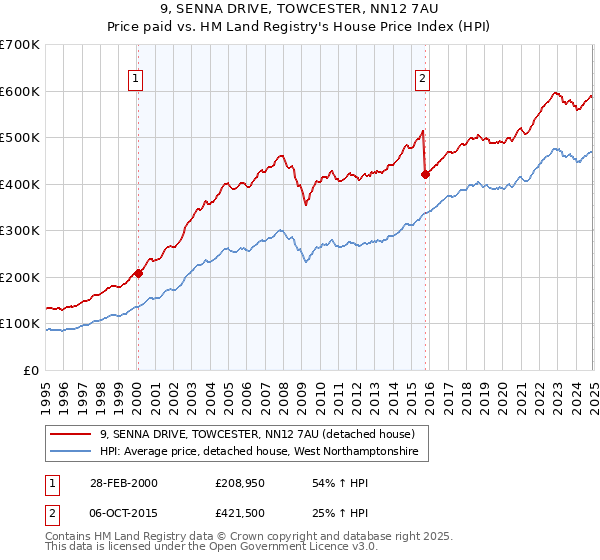 9, SENNA DRIVE, TOWCESTER, NN12 7AU: Price paid vs HM Land Registry's House Price Index