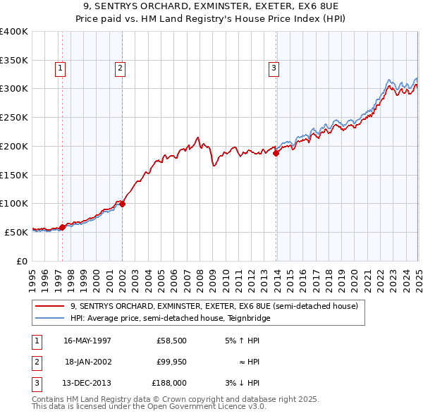 9, SENTRYS ORCHARD, EXMINSTER, EXETER, EX6 8UE: Price paid vs HM Land Registry's House Price Index