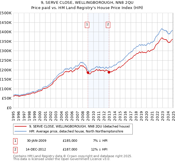 9, SERVE CLOSE, WELLINGBOROUGH, NN8 2QU: Price paid vs HM Land Registry's House Price Index