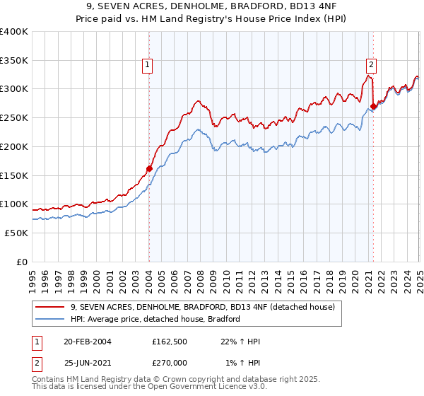 9, SEVEN ACRES, DENHOLME, BRADFORD, BD13 4NF: Price paid vs HM Land Registry's House Price Index