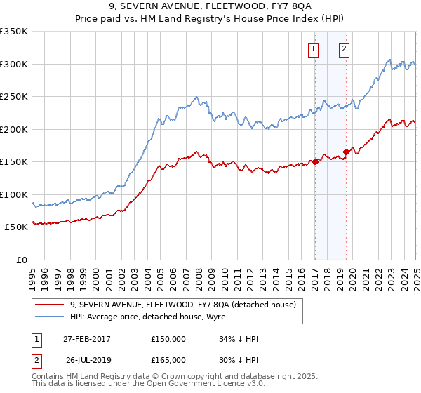 9, SEVERN AVENUE, FLEETWOOD, FY7 8QA: Price paid vs HM Land Registry's House Price Index