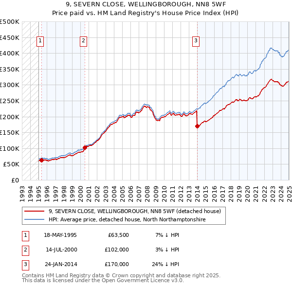 9, SEVERN CLOSE, WELLINGBOROUGH, NN8 5WF: Price paid vs HM Land Registry's House Price Index