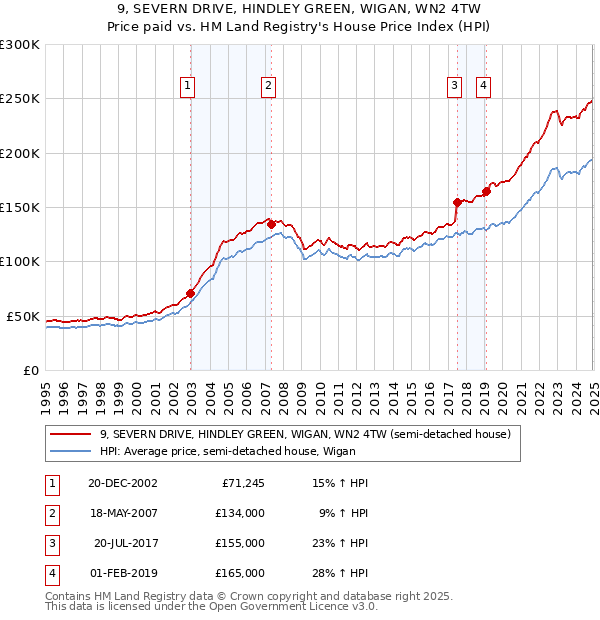 9, SEVERN DRIVE, HINDLEY GREEN, WIGAN, WN2 4TW: Price paid vs HM Land Registry's House Price Index