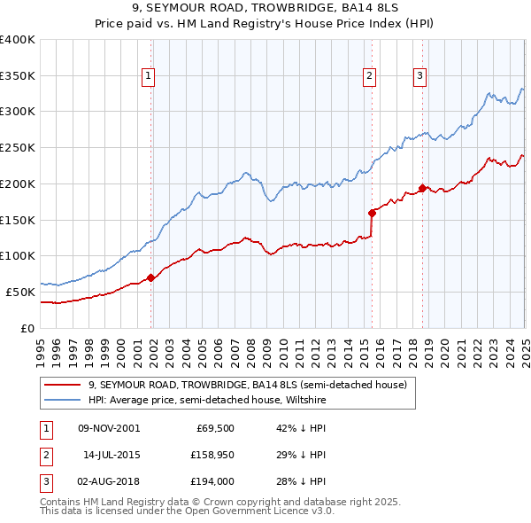 9, SEYMOUR ROAD, TROWBRIDGE, BA14 8LS: Price paid vs HM Land Registry's House Price Index