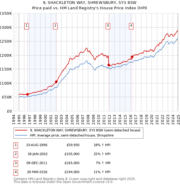 9, SHACKLETON WAY, SHREWSBURY, SY3 8SW: Price paid vs HM Land Registry's House Price Index
