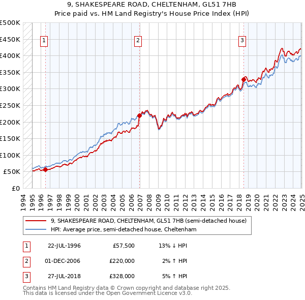 9, SHAKESPEARE ROAD, CHELTENHAM, GL51 7HB: Price paid vs HM Land Registry's House Price Index