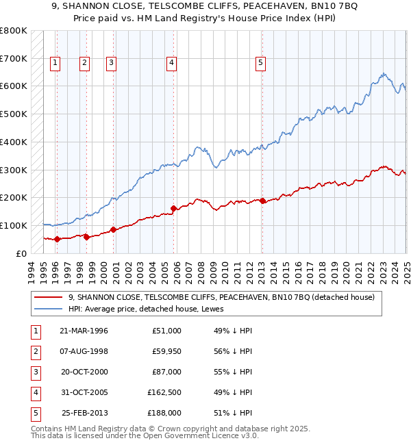 9, SHANNON CLOSE, TELSCOMBE CLIFFS, PEACEHAVEN, BN10 7BQ: Price paid vs HM Land Registry's House Price Index